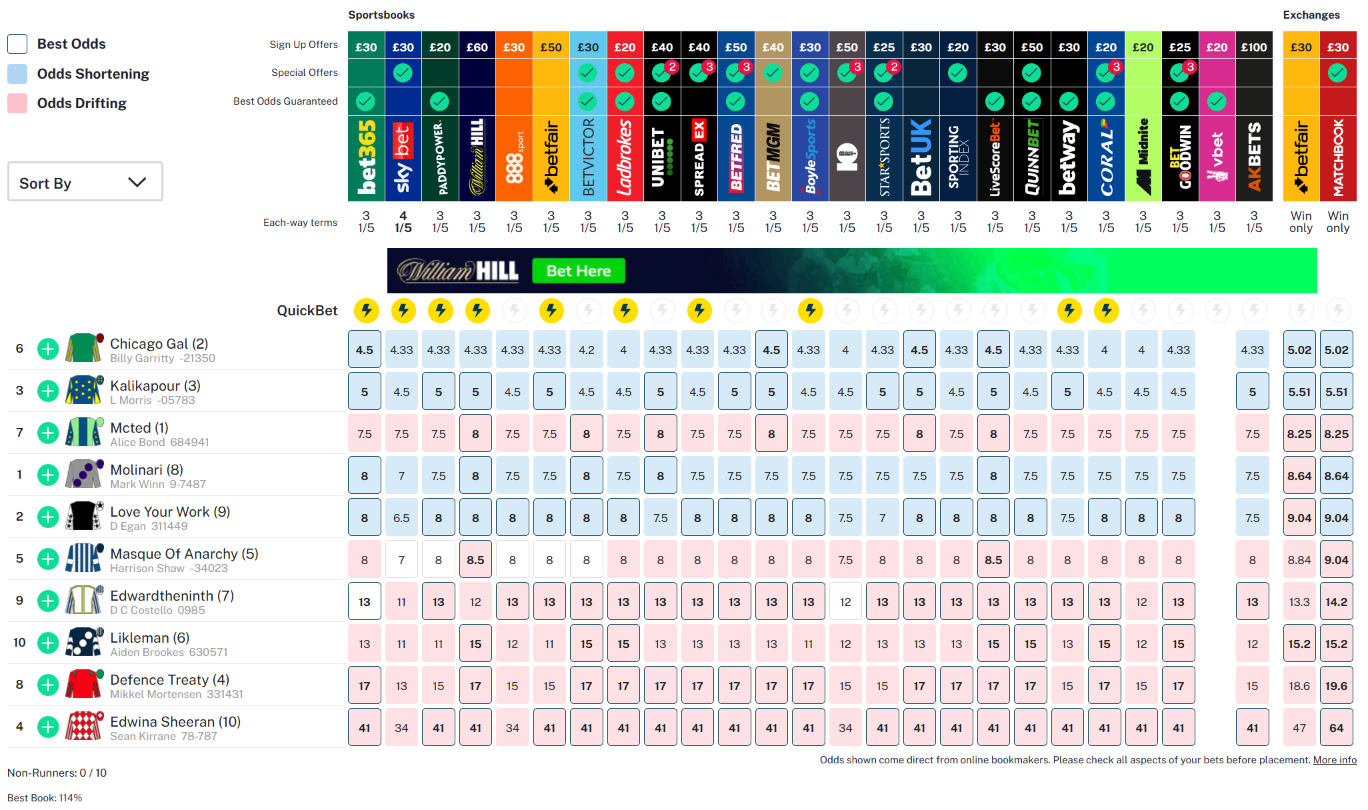 Oddschecker interface showing odds of different horses across different bookmakers